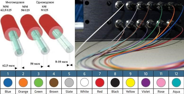 Рисунок 1: Для маркировки ВОЛС используются 12 цветов, по количеству проводников внутри кабеля